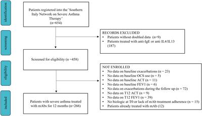 Features of severe asthma response to anti-IL5/IL5r therapies: identikit of clinical remission